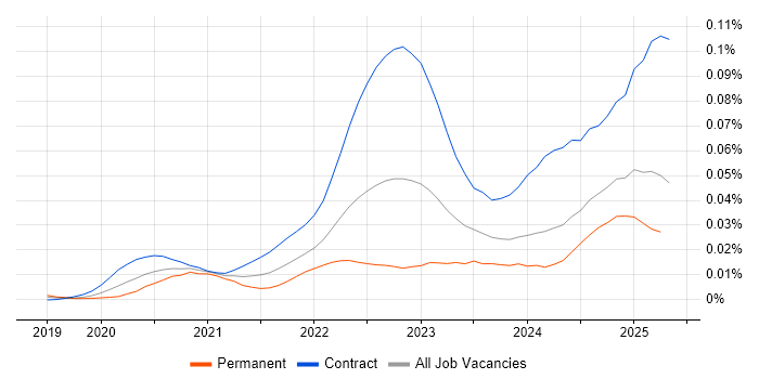 Job vacancy trend for Podman in the UK Job vacancy trend for Podman in the UK