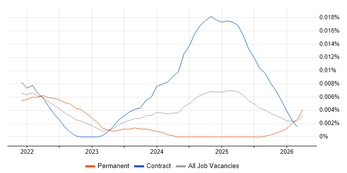 Poetry job vacancy trend in the UK