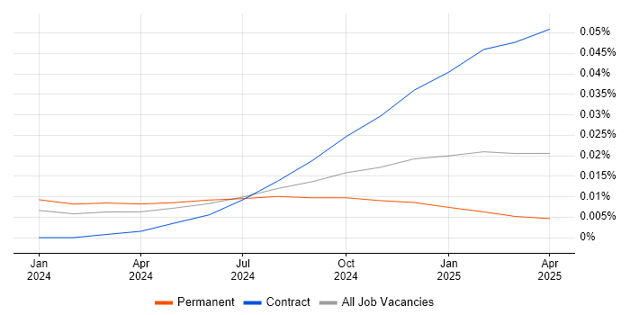 Job vacancy trend for Polars in the UK
