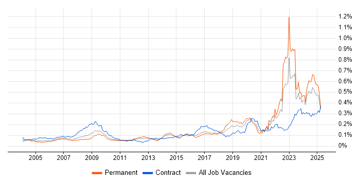 Job vacancy trend for Police in the UK Job vacancy trend for Police in the UK