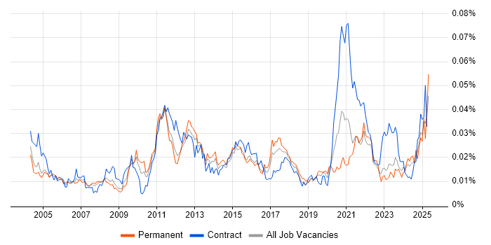 Job vacancy trend for Polish Language in the UK Job vacancy trend for Polish Language in the UK