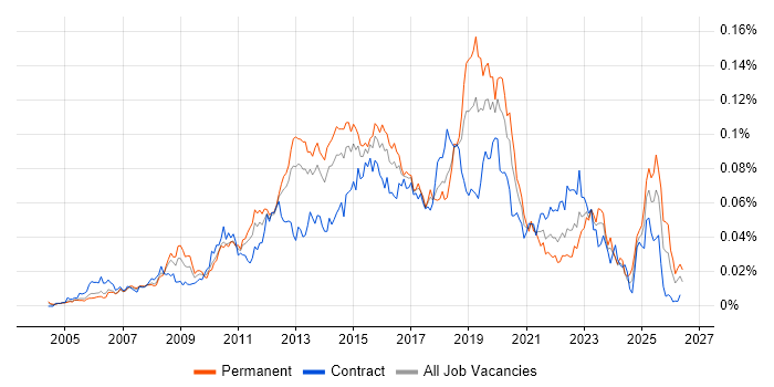 Polycom Job Trends, Salaries & Related Skills | IT Jobs Watch
