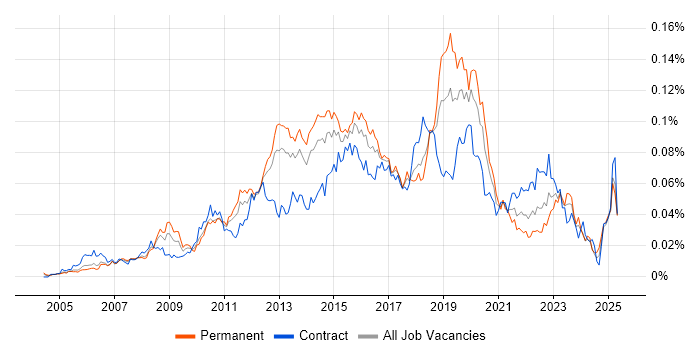 Job vacancy trend for Polycom in the UK Job vacancy trend for Polycom in the UK