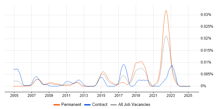 Job vacancy trend for Polyspace in the UK Job vacancy trend for Polyspace in the UK