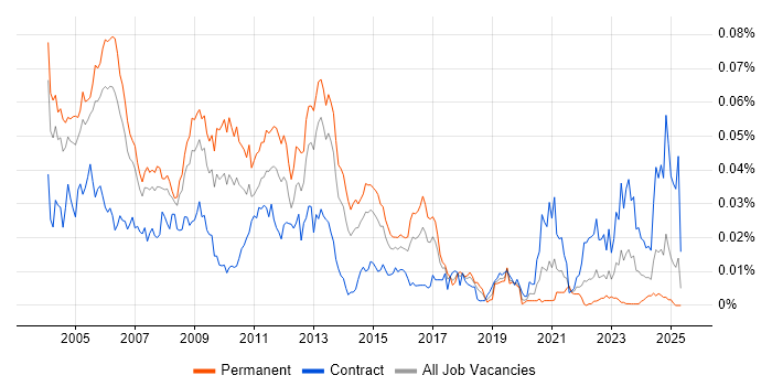 Job vacancy trend for POP3 in the UK
