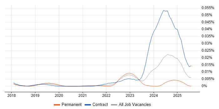 Job vacancy trend for Poppulo in the UK