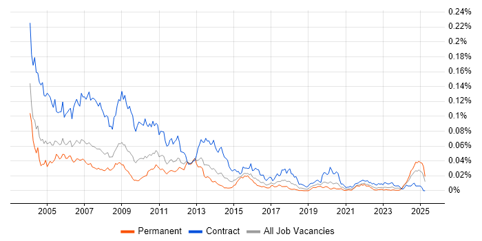Job vacancy trend for Portal Developer in the UK Job vacancy trend for Portal Developer in the UK