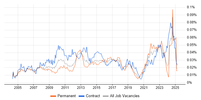 Job vacancy trend for Portfolio Analyst in the UK Job vacancy trend for Portfolio Analyst in the UK