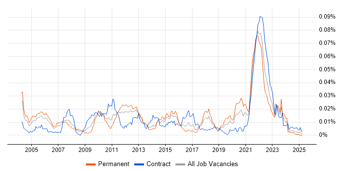 Job vacancy trend for Portfolio Analytics in the UK Job vacancy trend for Portfolio Analytics in the UK
