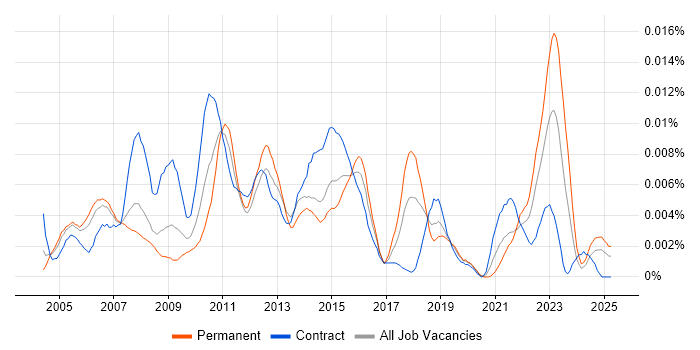 Job vacancy trend for Portfolio Management Analyst in the UK Job vacancy trend for Portfolio Management Analyst in the UK