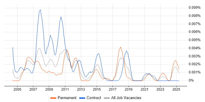 Job vacancy trend for Portfolio Management Business Analyst in the UK Job vacancy trend for Portfolio Management Business Analyst in the UK