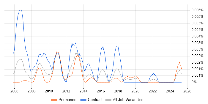 Job vacancy trend for Portfolio Management Officer in the UK Job vacancy trend for Portfolio Management Officer in the UK