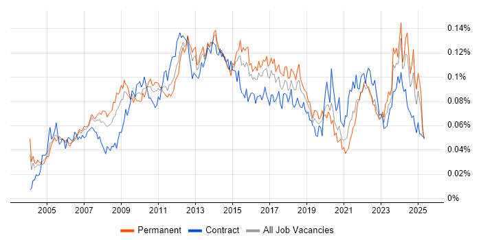 Job vacancy trend for Portfolio Manager in the UK Job vacancy trend for Portfolio Manager in the UK
