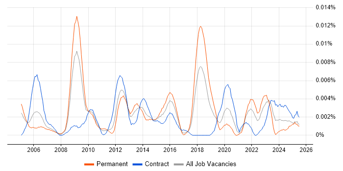 Job vacancy trend for Portfolio Planning Manager in the UK Job vacancy trend for Portfolio Planning Manager in the UK