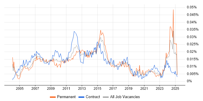 Job vacancy trend for Portfolio Project Manager in the UK Job vacancy trend for Portfolio Project Manager in the UK
