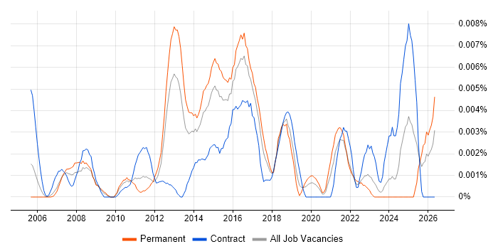 Portfolio Test Manager job vacancy trend in the UK