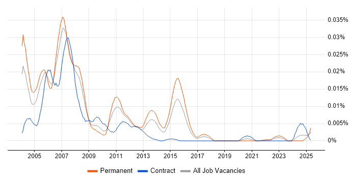 Job vacancy trend for PORTIA in the UK Job vacancy trend for PORTIA in the UK