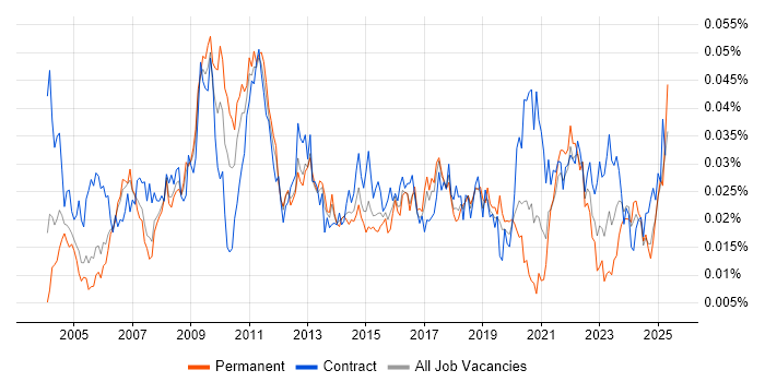 Job vacancy trend for Portuguese Language in the UK Job vacancy trend for Portuguese Language in the UK