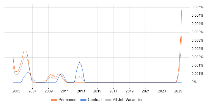 Job vacancy trend for Poser in the UK Job vacancy trend for Poser in the UK