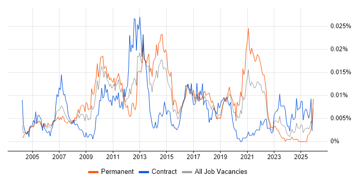 Post-Campaign Analysis job vacancy trend in the UK