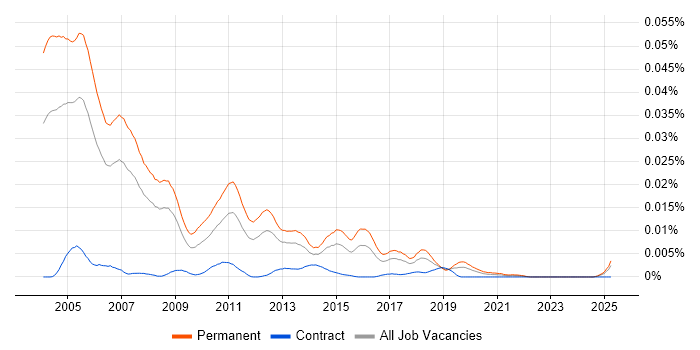 Job vacancy trend for Post-Sales Consultant in the UK Job vacancy trend for Post-Sales Consultant in the UK