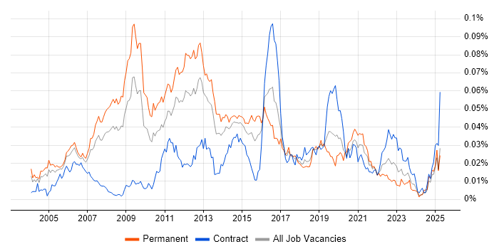 Job vacancy trend for Postfix in the UK Job vacancy trend for Postfix in the UK