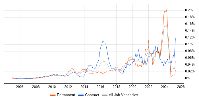 Job vacancy trend for PostGIS in the UK Job vacancy trend for PostGIS in the UK