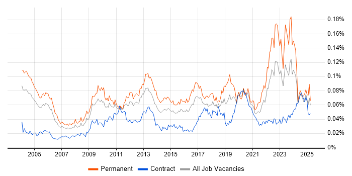 Job vacancy trend for Postgraduate in the UK Job vacancy trend for Postgraduate in the UK