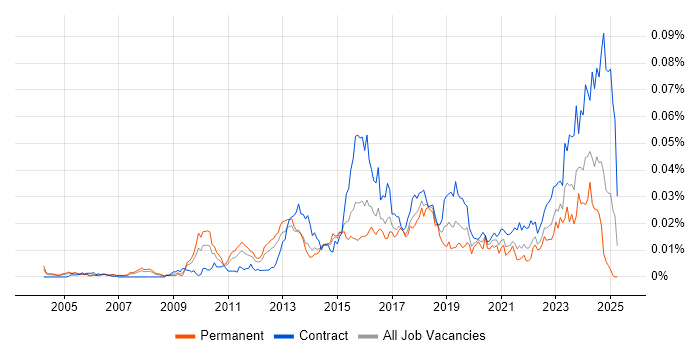 Job vacancy trend for PostgreSQL DBA in the UK