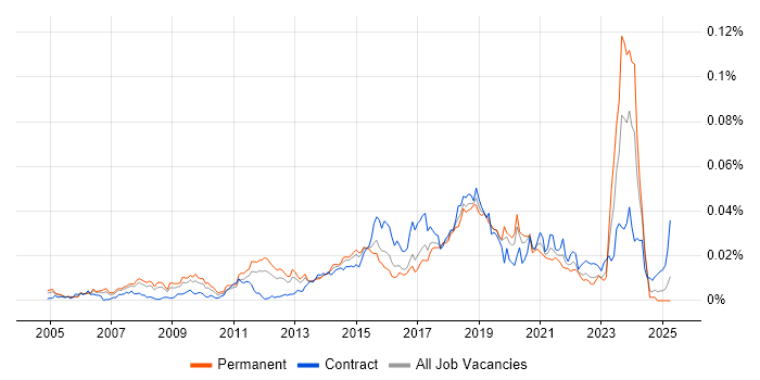 Job vacancy trend for PostgreSQL Developer in the UK Job vacancy trend for PostgreSQL Developer in the UK