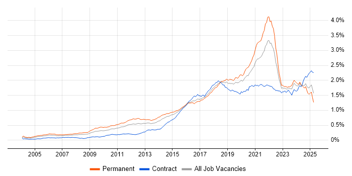 Job vacancy trend for PostgreSQL in the UK