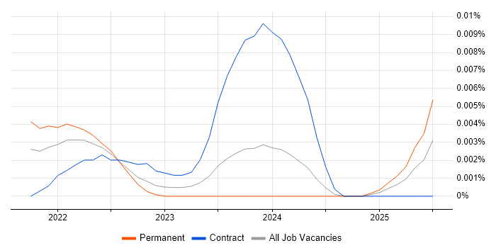 Job vacancy trend for PostHog in the UK