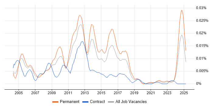 Job vacancy trend for Postilion in the UK