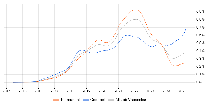 Job vacancy trend for Postman in the UK Job vacancy trend for Postman in the UK