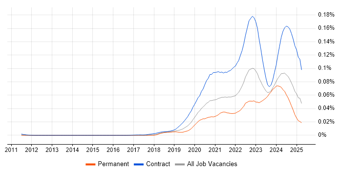 Job vacancy trend for Power Apps Developer in the UK Job vacancy trend for Power Apps Developer in the UK