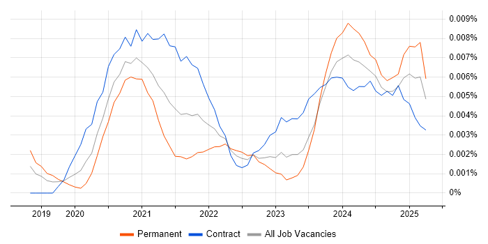 Job vacancy trend for Power Apps Engineer in the UK Job vacancy trend for Power Apps Engineer in the UK