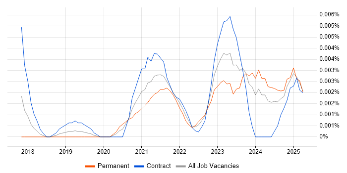 Job vacancy trend for Power Apps Specialist in the UK