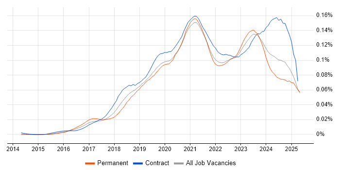 Job vacancy trend for Power BI Analyst in the UK Job vacancy trend for Power BI Analyst in the UK