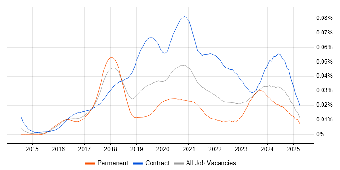 Job vacancy trend for Power BI Consultant in the UK Job vacancy trend for Power BI Consultant in the UK