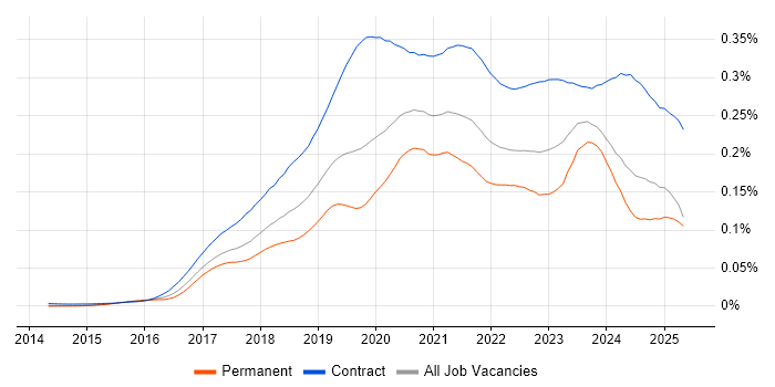 Job vacancy trend for Power BI Developer in the UK Job vacancy trend for Power BI Developer in the UK