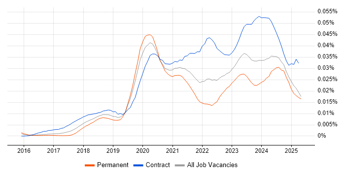 Job vacancy trend for Power BI Engineer in the UK Job vacancy trend for Power BI Engineer in the UK