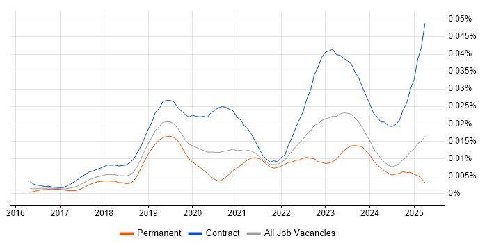 Job vacancy trend for Power BI Specialist in the UK Job vacancy trend for Power BI Specialist in the UK