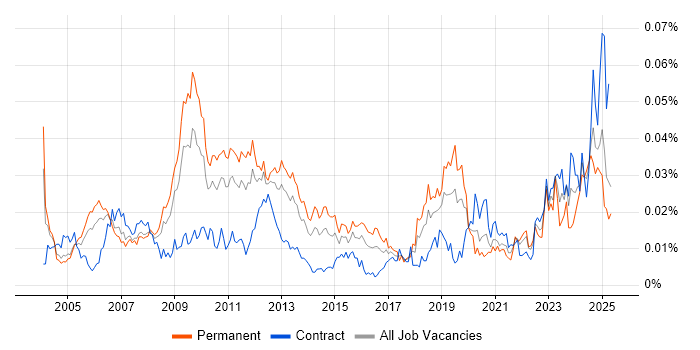 Job vacancy trend for Power Management in the UK Job vacancy trend for Power Management in the UK