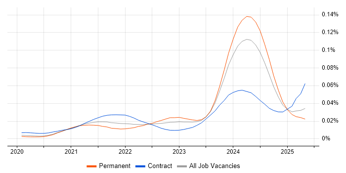 Job vacancy trend for Power Platform Architect in the UK Job vacancy trend for Power Platform Architect in the UK