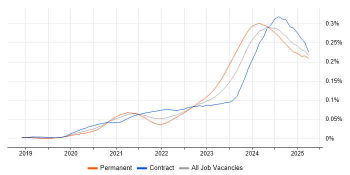 Job vacancy trend for Power Platform Developer in the UK Job vacancy trend for Power Platform Developer in the UK