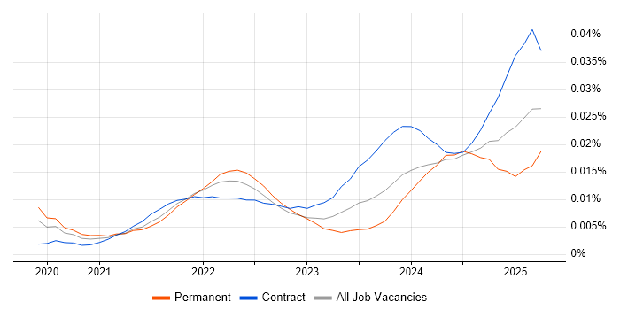 Job vacancy trend for Power Platform Engineer in the UK Job vacancy trend for Power Platform Engineer in the UK