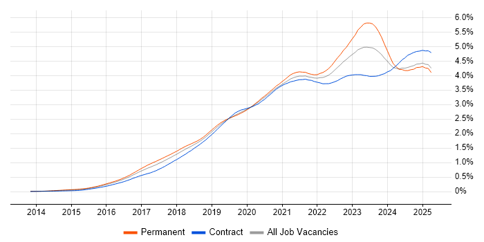 Job vacancy trend for Power Platform in the UK Job vacancy trend for Power Platform in the UK