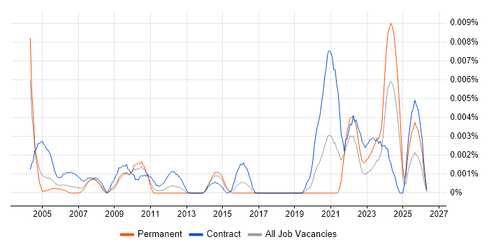 PowerBuilder Consultant job vacancy trend in the UK