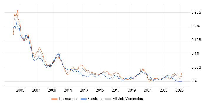 Job vacancy trend for PowerBuilder in the UK Job vacancy trend for PowerBuilder in the UK