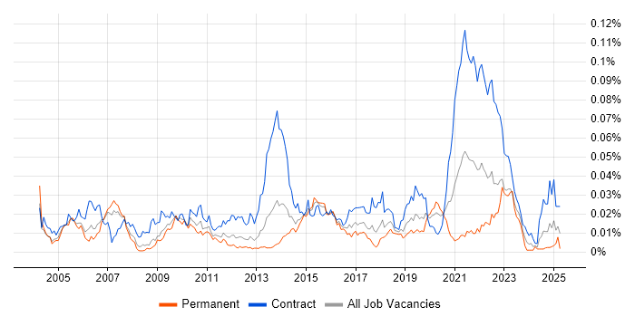 Job vacancy trend for PowerDesigner in the UK